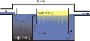 Een vetafscheider of vetput dient om vet en bezinksel (bv. door etensresten) uit het afvalwater te halen. 